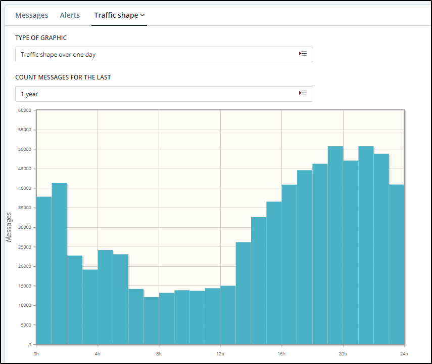 Traffic_shape_over_one_day.png
