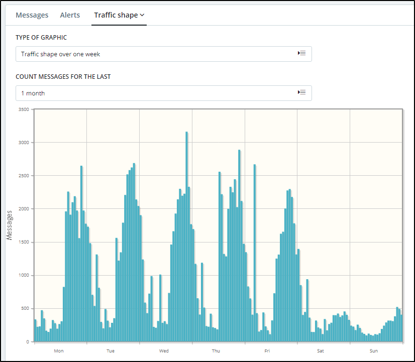 Traffic_shape_over_one_week.png